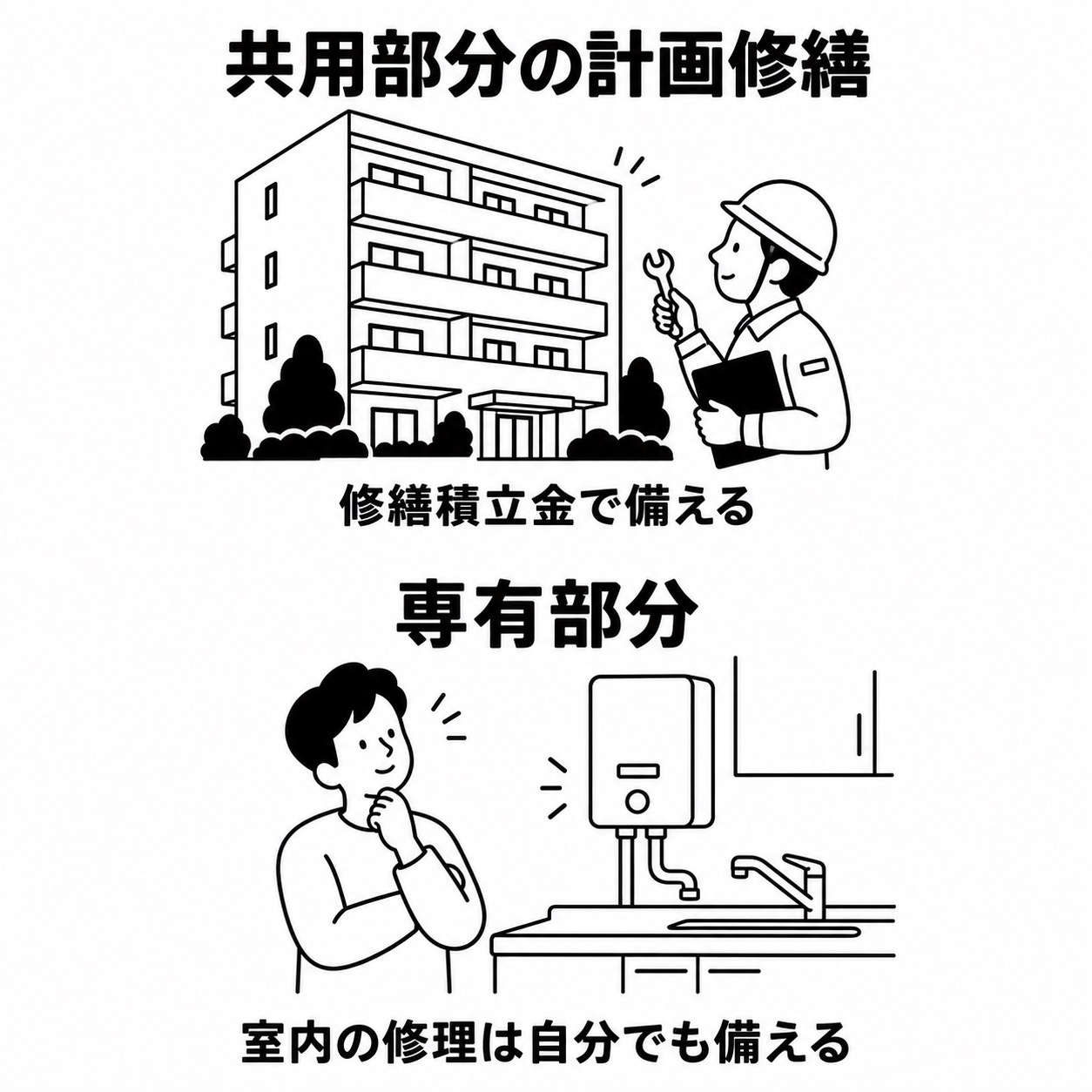 共用部分の計画修繕は修繕積立金で備え、専有部分の設備修理には所有者自身も備えるイラスト。