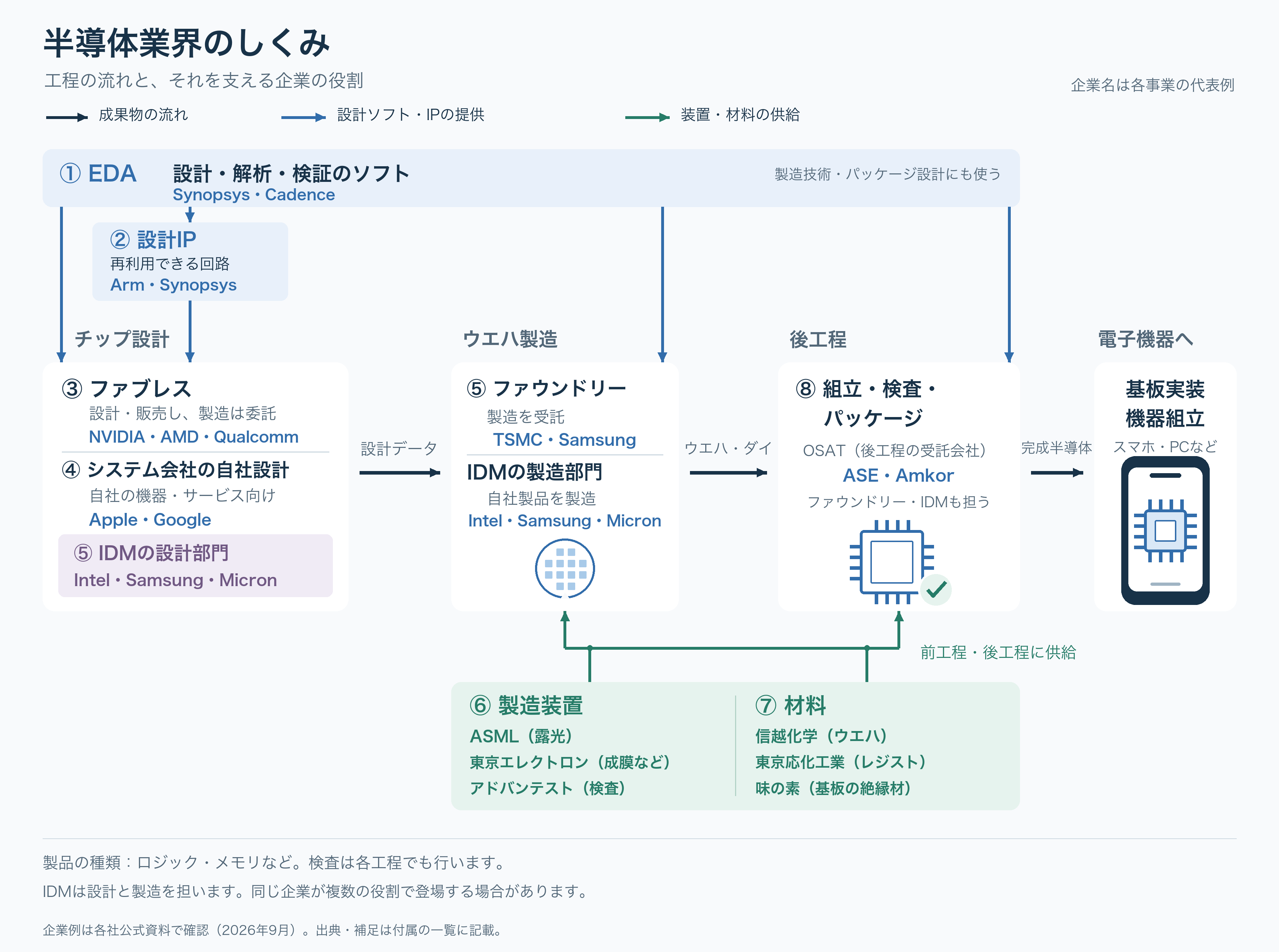 半導体の設計、ウエハ製造、組立・検査・パッケージ、機器の組立の流れと、EDA・設計IP・装置・材料を提供する企業の役割を示す業界マップ