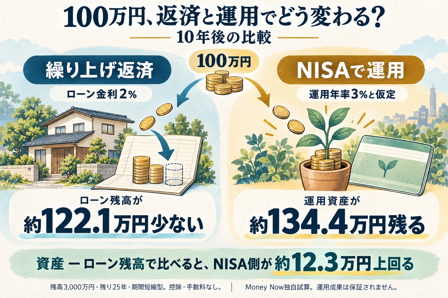 金利2%で100万円を返済すると残高が約122.1万円減り、年率3%で運用すると資産が約134.4万円残る比較図