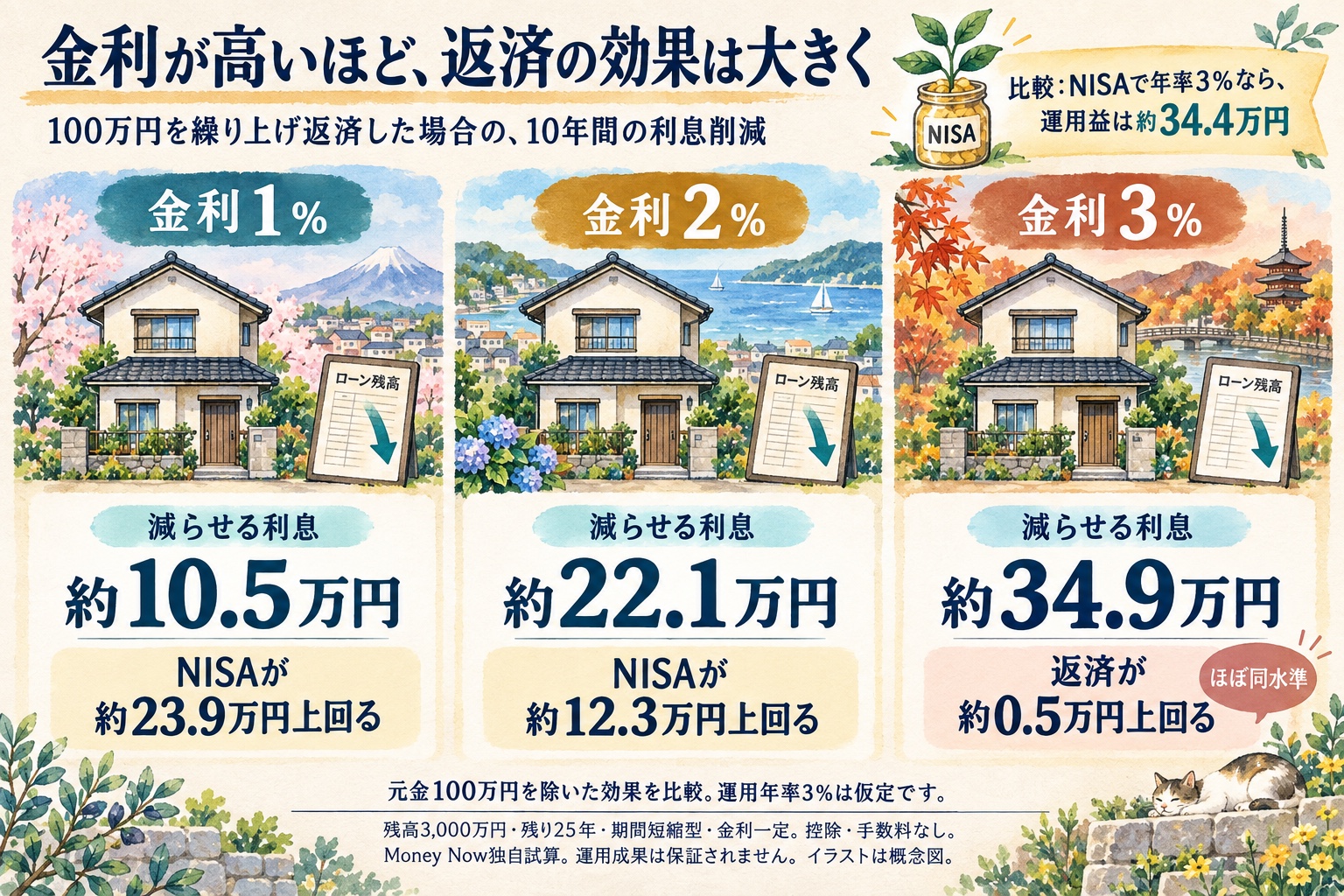金利1%・2%・3%の利息削減額10.5万円・22.1万円・34.9万円を、NISA年率3%の運用益34.4万円と比べるイラスト図解
